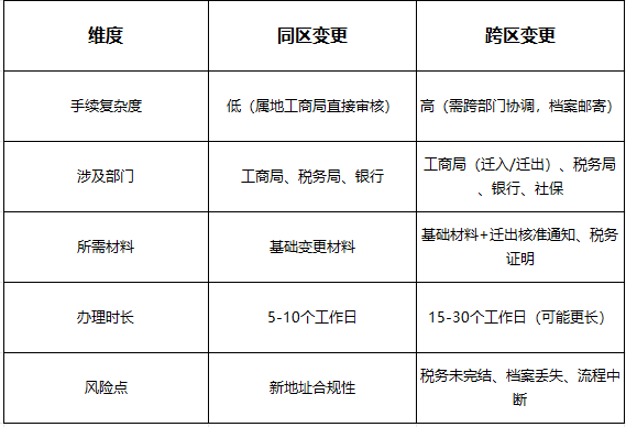 蕪湖變更公司地址：同區 vs 跨區 流程差異